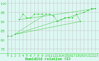 Courbe de l'humidit relative pour Belfort-Dorans (90)