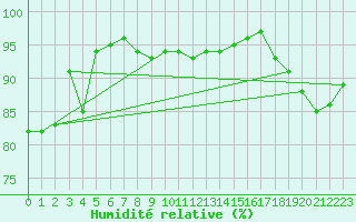 Courbe de l'humidit relative pour Mikolajki
