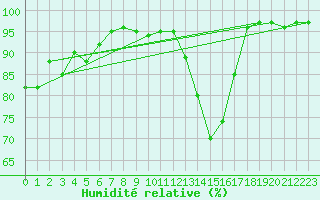 Courbe de l'humidit relative pour Bagnres-de-Luchon (31)