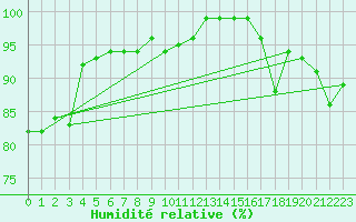 Courbe de l'humidit relative pour Sennybridge