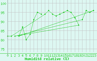 Courbe de l'humidit relative pour Landivisiau (29)