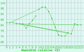 Courbe de l'humidit relative pour Lanvoc (29)