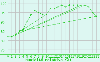 Courbe de l'humidit relative pour Olands Sodra Udde