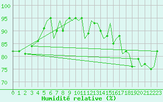 Courbe de l'humidit relative pour Jersey (UK)
