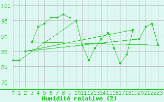 Courbe de l'humidit relative pour Concoules - La Bise (30)