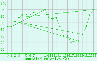 Courbe de l'humidit relative pour Kleine-Brogel (Be)