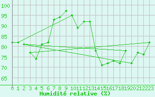 Courbe de l'humidit relative pour Alberschwende