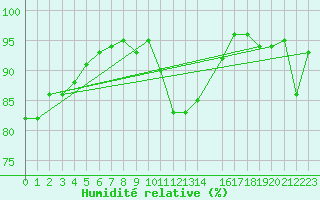 Courbe de l'humidit relative pour Charleroi (Be)