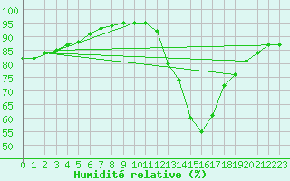 Courbe de l'humidit relative pour Saint-Junien-la-Bregre (23)
