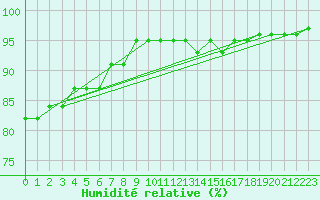 Courbe de l'humidit relative pour Poitiers (86)