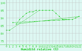 Courbe de l'humidit relative pour Verneuil (78)
