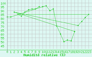 Courbe de l'humidit relative pour Mende - Chabrits (48)