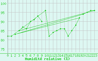 Courbe de l'humidit relative pour Villefontaine (38)