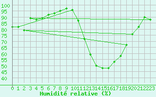 Courbe de l'humidit relative pour Carcassonne (11)