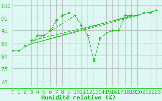 Courbe de l'humidit relative pour Nantes (44)