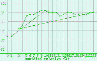 Courbe de l'humidit relative pour Izegem (Be)