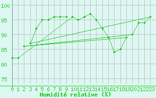Courbe de l'humidit relative pour Le Luc - Cannet des Maures (83)