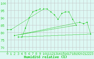 Courbe de l'humidit relative pour Brand