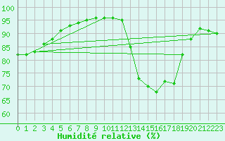 Courbe de l'humidit relative pour Leign-les-Bois (86)