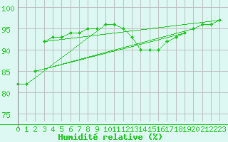 Courbe de l'humidit relative pour Floriffoux (Be)