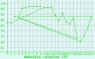Courbe de l'humidit relative pour Chteauroux (36)