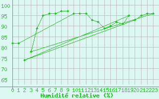 Courbe de l'humidit relative pour Sampolo (2A)