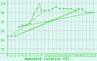 Courbe de l'humidit relative pour Linton-On-Ouse