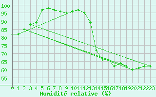 Courbe de l'humidit relative pour Ylistaro Pelma
