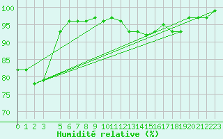 Courbe de l'humidit relative pour Saint-Ciers-sur-Gironde (33)