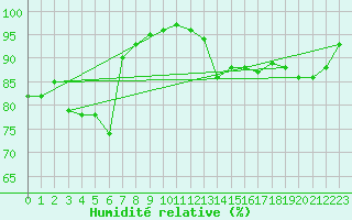 Courbe de l'humidit relative pour Isle Of Portland