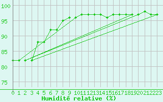 Courbe de l'humidit relative pour Ploumanac'h (22)