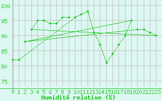 Courbe de l'humidit relative pour Quimper (29)