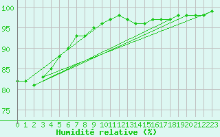 Courbe de l'humidit relative pour Lannion (22)