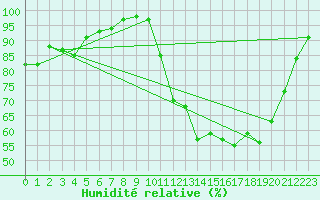 Courbe de l'humidit relative pour Rouen (76)