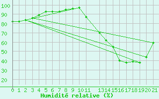 Courbe de l'humidit relative pour Brasilia