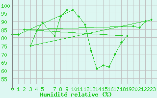 Courbe de l'humidit relative pour Bruxelles (Be)