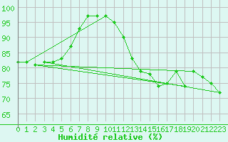 Courbe de l'humidit relative pour Chemnitz