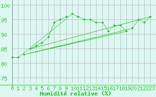 Courbe de l'humidit relative pour Trappes (78)