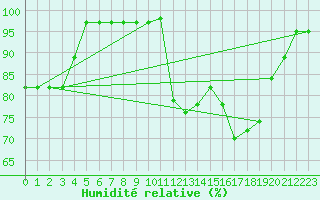 Courbe de l'humidit relative pour Souprosse (40)