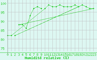 Courbe de l'humidit relative pour Schoeckl