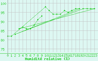 Courbe de l'humidit relative pour Roissy (95)