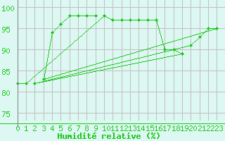 Courbe de l'humidit relative pour Signal de Botrange (Be)