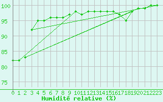 Courbe de l'humidit relative pour Landivisiau (29)