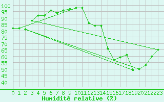 Courbe de l'humidit relative pour Elora