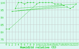 Courbe de l'humidit relative pour Fichtelberg