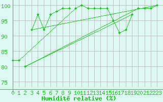 Courbe de l'humidit relative pour Isle Of Portland