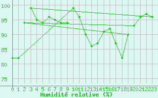 Courbe de l'humidit relative pour Diepenbeek (Be)