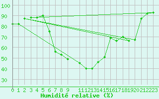 Courbe de l'humidit relative pour Aigle (Sw)