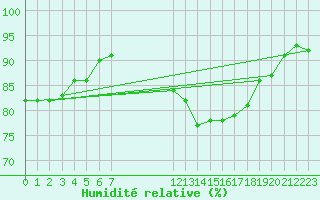 Courbe de l'humidit relative pour Remich (Lu)