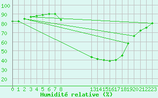 Courbe de l'humidit relative pour Gjilan (Kosovo)